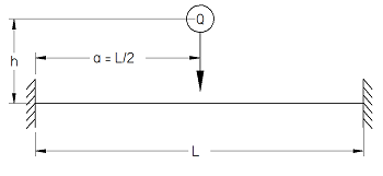 Stress from Drop Load of Beam Fixed on Both Ends and Struck at Center Equations and Calculator.