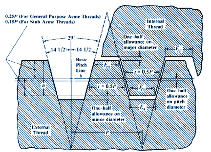 Trapezoidal Thread Chart