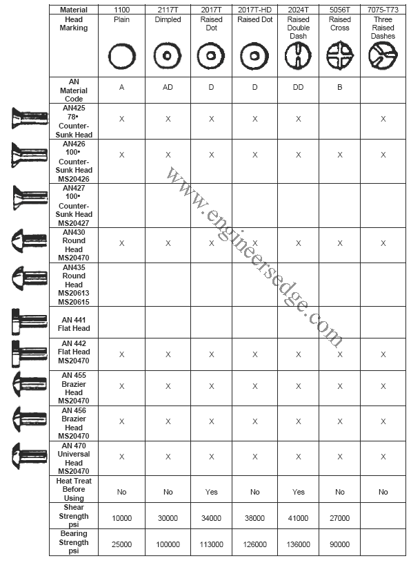 Aircraft Rivet Identification Table Chart | Engineers Edge | www