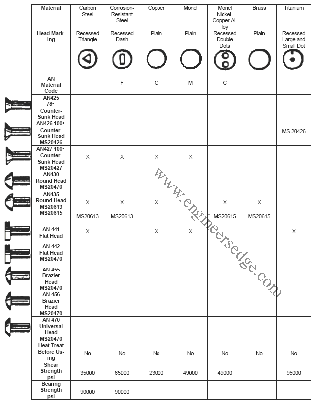 Aircraft Rivet Chart