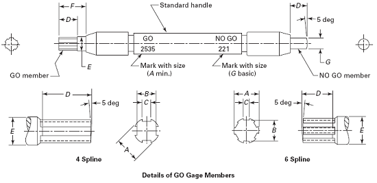 Dimensions of Go and No Go Gages for Spline Sockets per. ASME B18.3