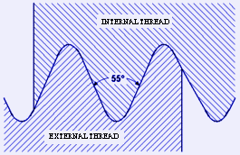 Iso Pipe Thread Chart