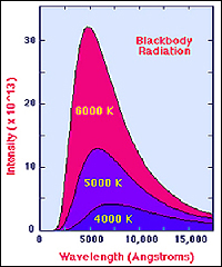 Black Body Radiation