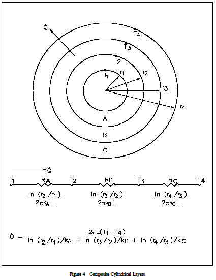 Composite Cylindrical Layers