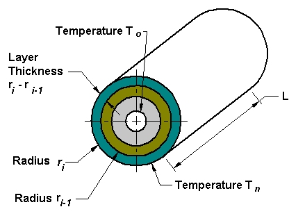 Steady State Conduction Multi layer Cylinder Calculation