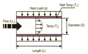 Round Duct Heat Transfer Coefficient and Wall Temperature Equation and Calculator