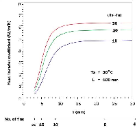 Convective Heat Transfer Coefficient