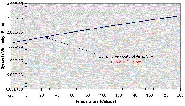 Oil Viscosity Vs Temperature Chart Fahrenheit
