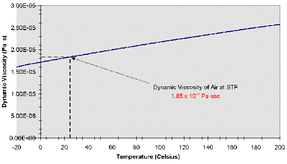 Sae 20 Oil Viscosity Chart