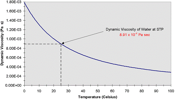 Water Viscosity Chart