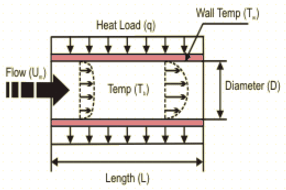 Forced Convection Entry Region Circular Pipe / Tube Calculator