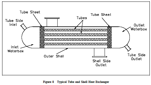 Heat Exchangers