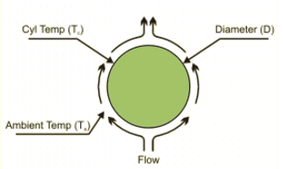 Natural Convection of a Horizontal Cylinder Equation and Calculator