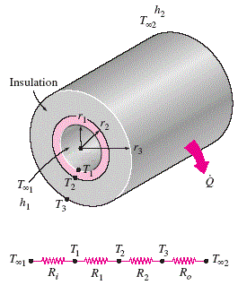 Heat Loss through a Insulated Pipe Equation and Calculato