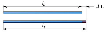 Linear Thermal Expansion Equation and Calculator