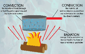 Modes of Transferring Heat