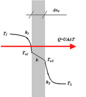 Overall Heat Transfer Coefficient