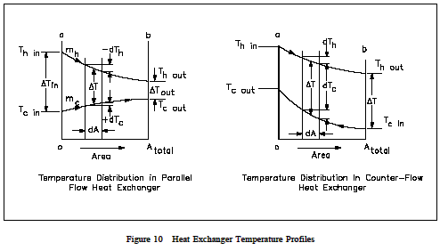 Heat Exchanger Flow Chart