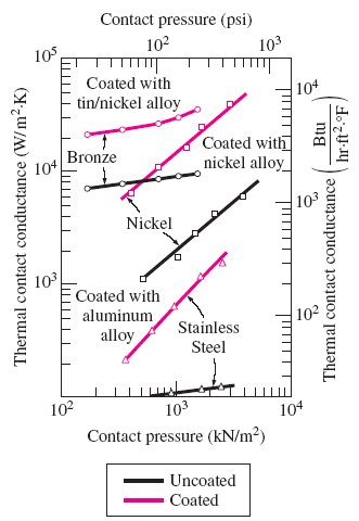 Thermal Contact Resistance