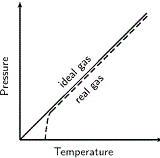 Thermal Properties of Gases 