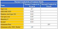 Thermal Conductivity of Common Metals and Alloys