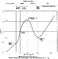 Water Boiling Graph Curve at 1 Atmosphere
