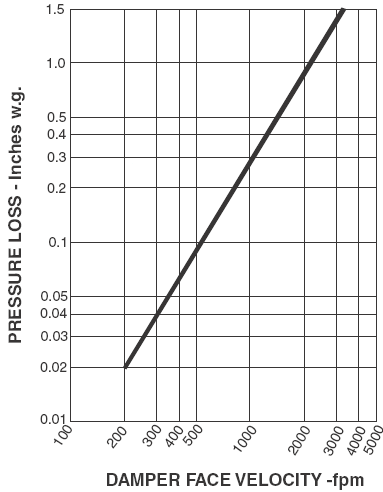 HVAC damper pressure drop vs flow velocity graph