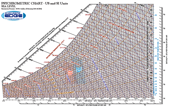 Psychrometric Chart Engineering Toolbox