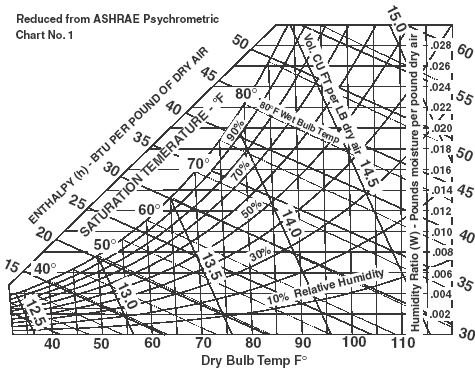 Ashrae Psychrometric Chart