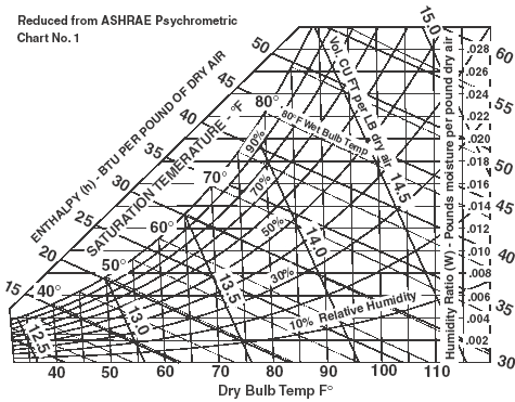 Psychrometric Chart Engineering Toolbox