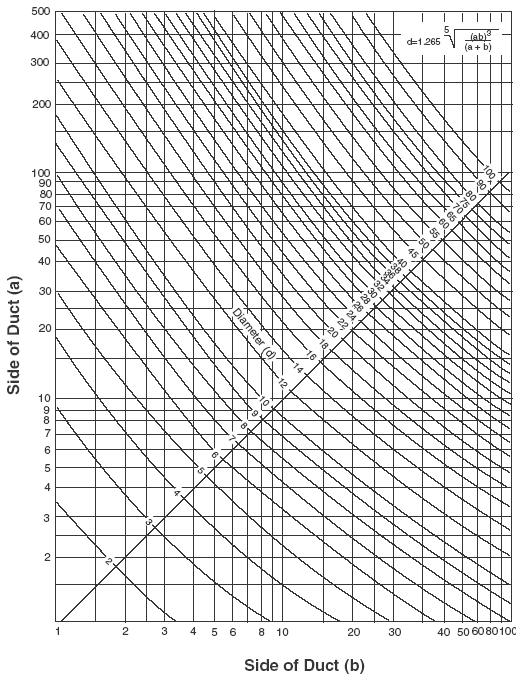 Round Duct Flow Equivalents Chart.