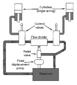 Open-center system with a flow divider