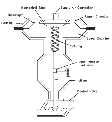Pneumatic Actuator Section View