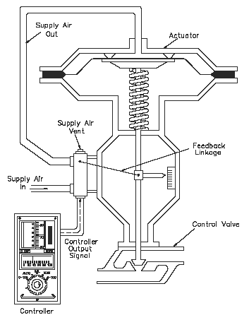 Pneumatic Actuator Controller