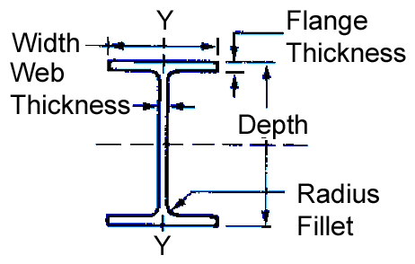 Wide Flange Beam Gage Chart