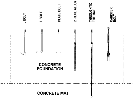 Anchor Bolt Length Chart