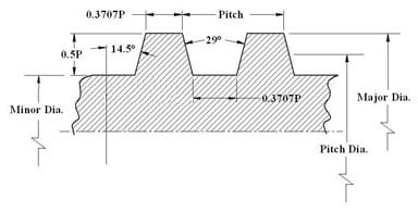 Acme Standard Thread Chart