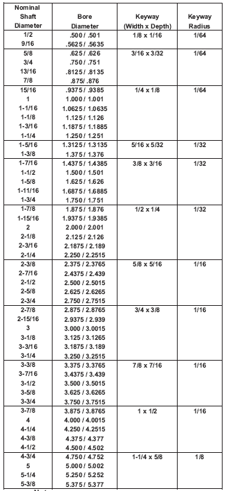 Imperial Keyway Chart