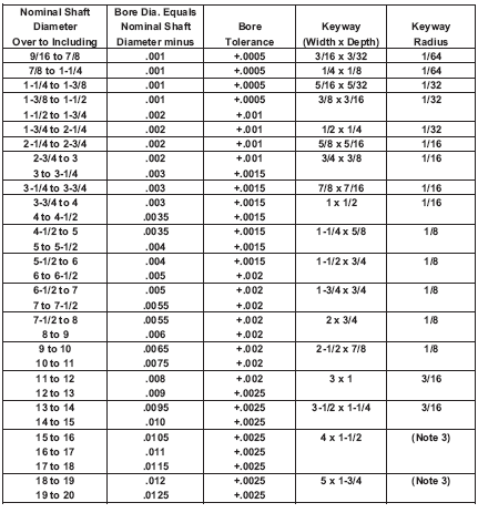 Imperial Keyway Chart