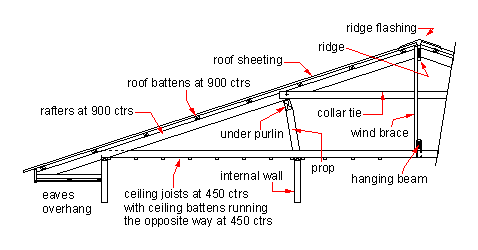 Purlin Roof Structure Engineers Edge Www Engineersedge Com