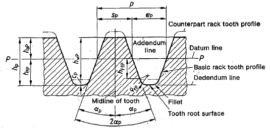 Basic Rack Tooth Gear Profiles DIN 867 | Engineers Edge | www ...