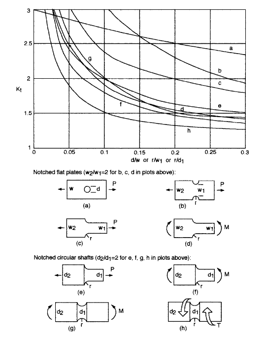 Stress Concentration Factor Chart