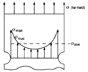 Peterson Stress Concentration Factors Charts