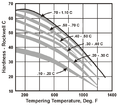 Low Carbon Steel Chart