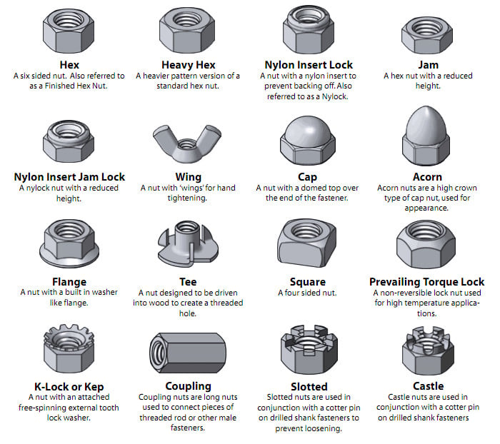 Types Of Nuts And Bolts