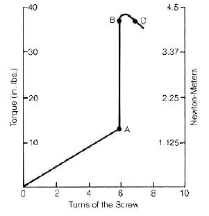 Self Tapping Screw Torque Chart