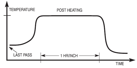 Heat Treating