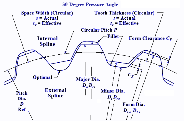 Spline Dimensions Chart