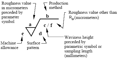 Surface Finish Standards Chart