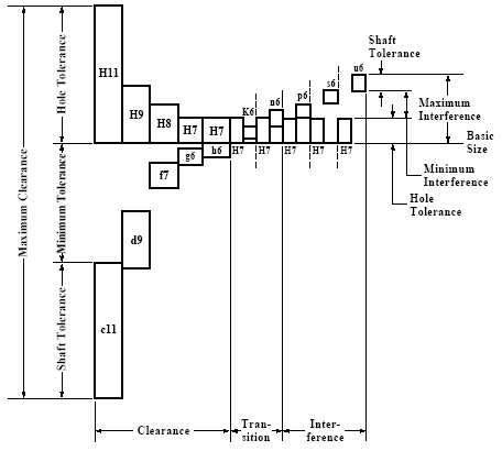 Shaft/Hole Tolerances For Clearance & Interference Fits
